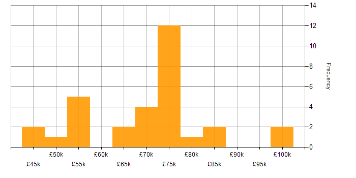 Salary histogram for TOGAF in the West Midlands