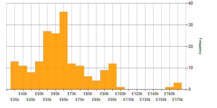Salary histogram for TypeScript in the West Midlands