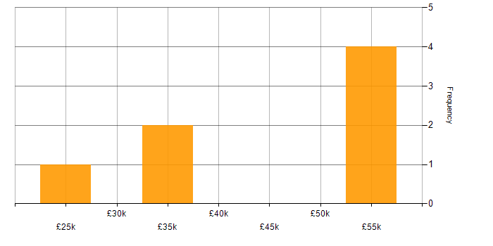 Salary histogram for Ubiquiti in the West Midlands