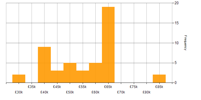 Salary histogram for Unit Testing in the West Midlands