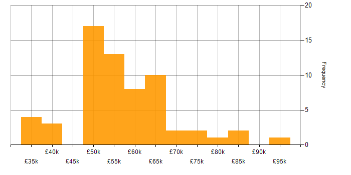 Salary histogram for User Acceptance Testing in the West Midlands