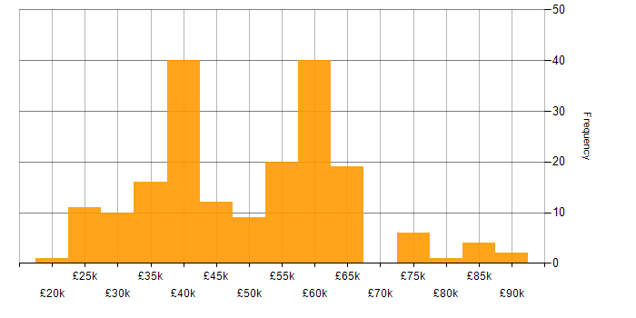 Salary histogram for User Experience in the West Midlands