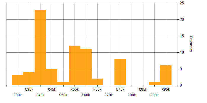 Salary histogram for User Stories in the West Midlands