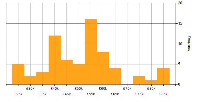 Salary histogram for UX Design in the West Midlands
