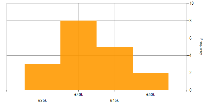 Salary histogram for UX Developer in the West Midlands