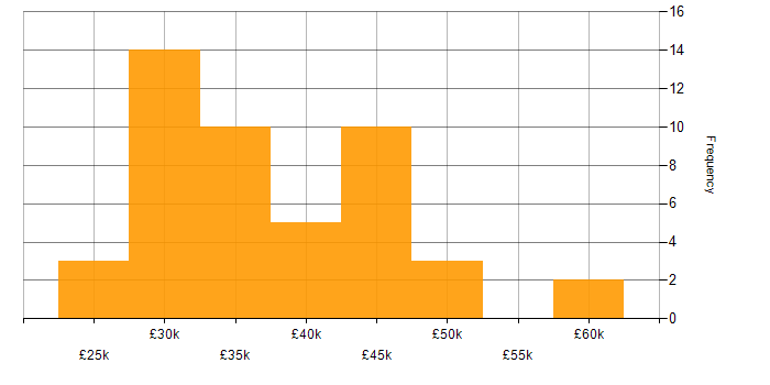 Salary histogram for VLAN in the West Midlands