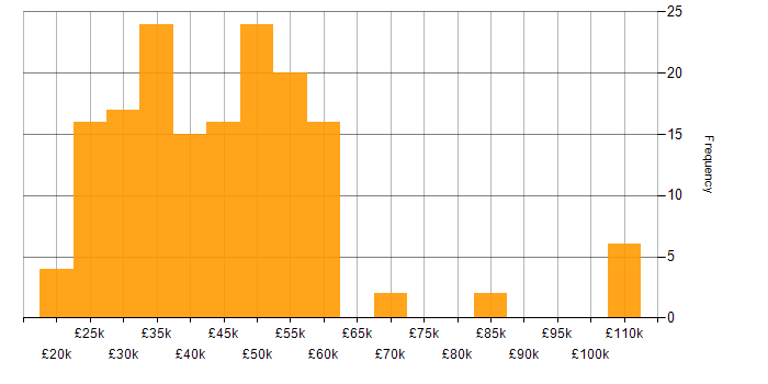 Salary histogram for VMware Infrastructure in the West Midlands