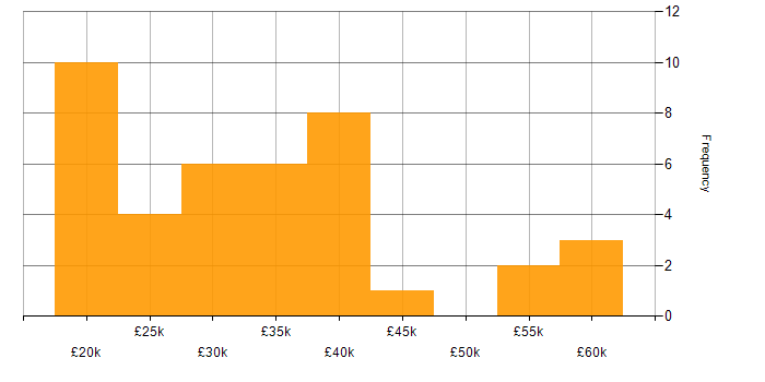 Salary histogram for VoIP in the West Midlands