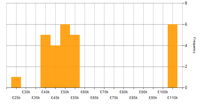 Salary histogram for vSphere in the West Midlands