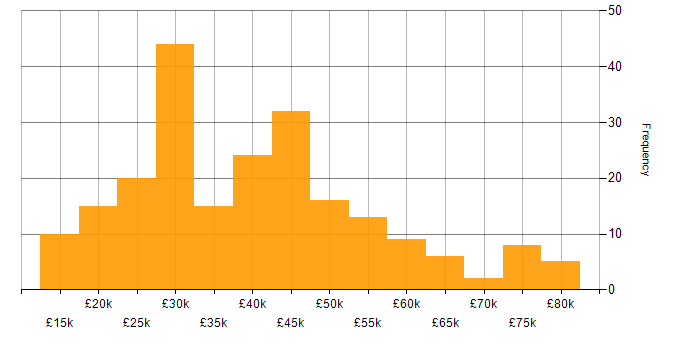 Salary histogram for WAN in the West Midlands