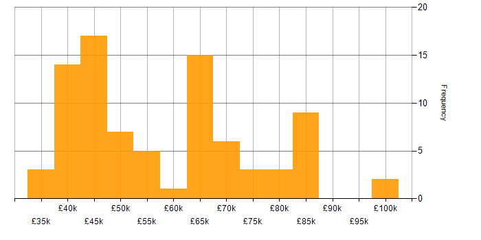 Salary histogram for Waterfall in the West Midlands