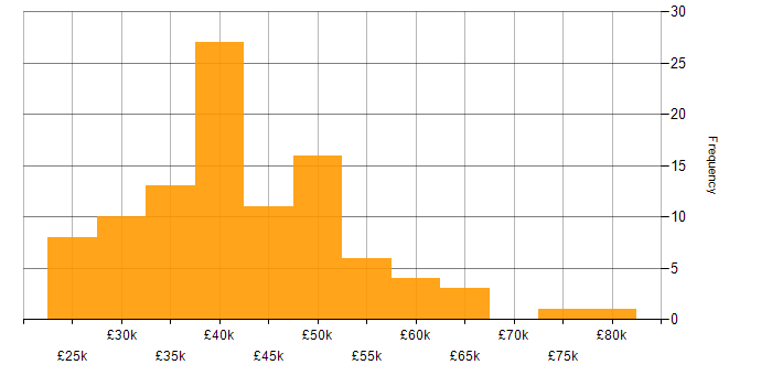 Salary histogram for Web Development in the West Midlands