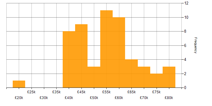 Salary histogram for Web Services in the West Midlands