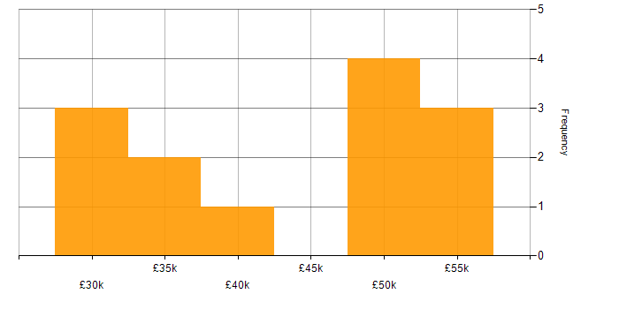 Salary histogram for WhatsApp in the West Midlands