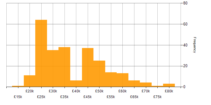 Salary histogram for Windows Server in the West Midlands