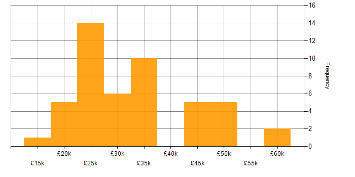 Salary histogram for Windows Server 2016 in the West Midlands