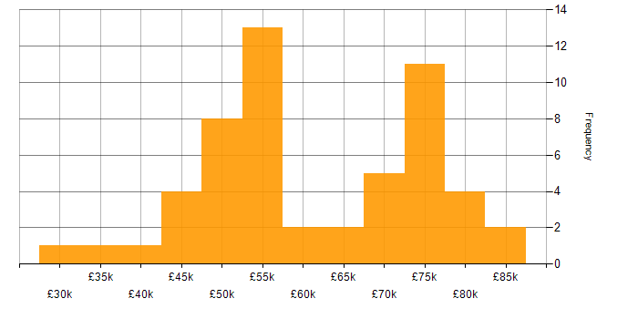 Salary histogram for Workshop Facilitation in the West Midlands