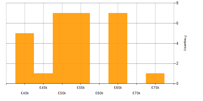 Salary histogram for Xamarin in the West Midlands
