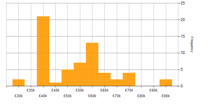 Salary histogram for XML in the West Midlands