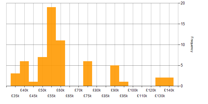 Salary histogram for .NET in West Sussex