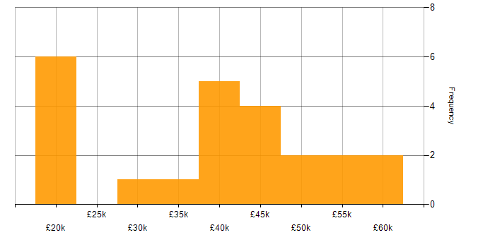Salary histogram for Analyst in West Sussex