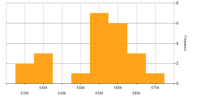 Salary histogram for Analytics in West Sussex