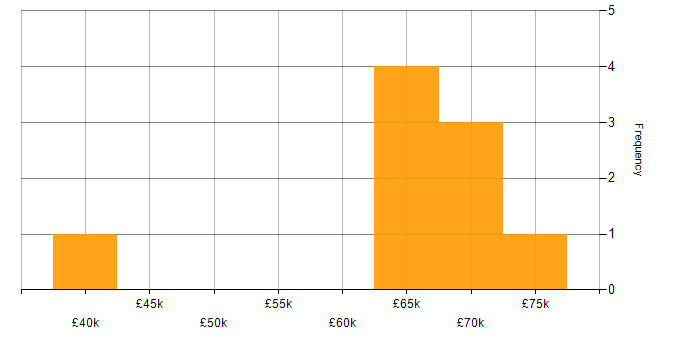Salary histogram for Coaching in West Sussex