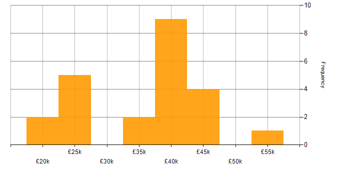 Salary histogram for CRM in West Sussex