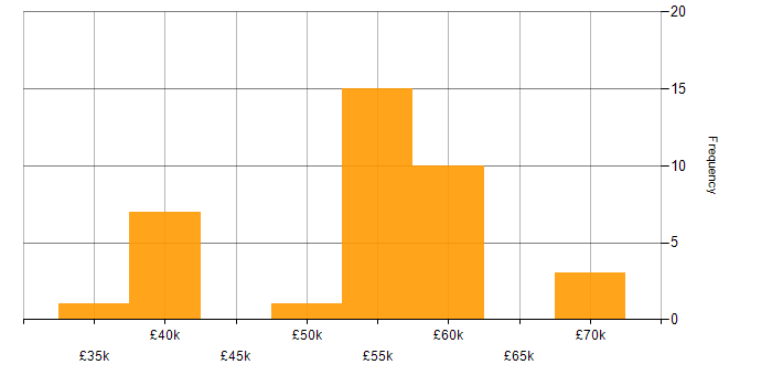 Salary histogram for Git in West Sussex