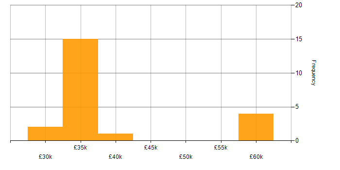 Salary histogram for Self-Motivation in West Sussex