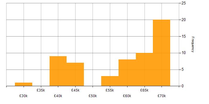 Salary histogram for Software Engineering in West Sussex