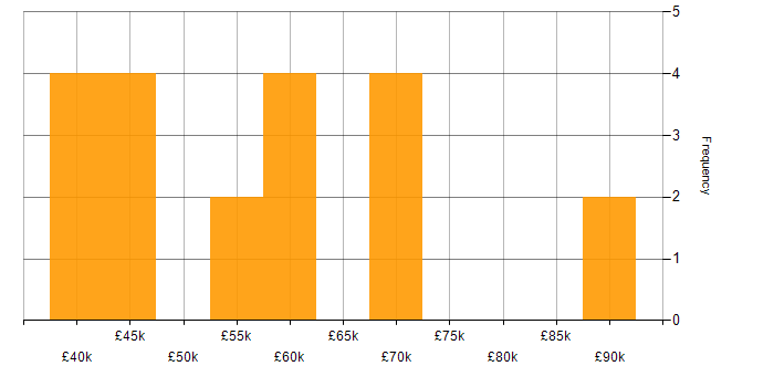 Salary histogram for Stakeholder Management in West Sussex