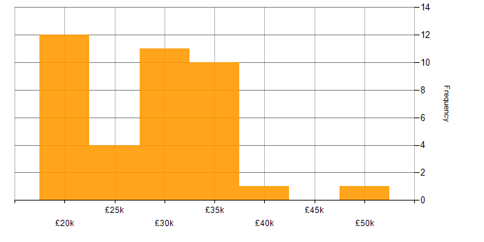 Salary histogram for Windows Server in West Sussex
