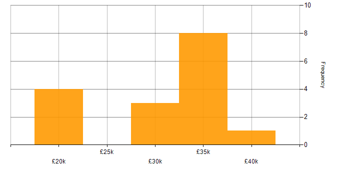 Salary histogram for Analyst in West Wales