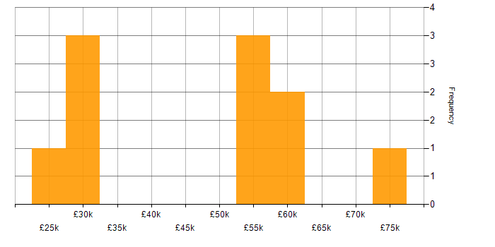 Salary histogram for Degree in West Wales