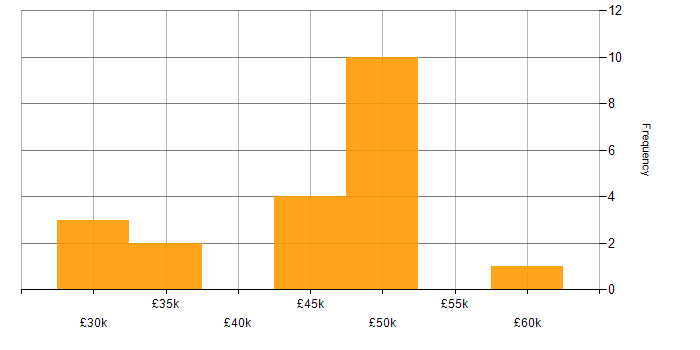 Salary histogram for Software Engineering in West Wales