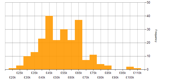 Salary histogram for .NET in West Yorkshire