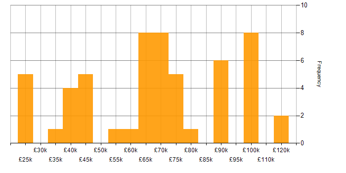 Salary histogram for Banking in West Yorkshire