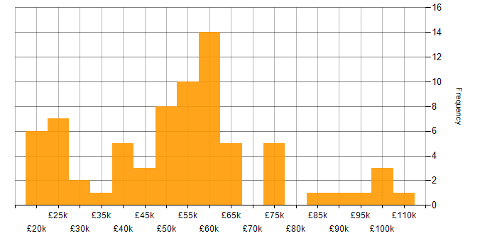 Salary histogram for Consultant in West Yorkshire