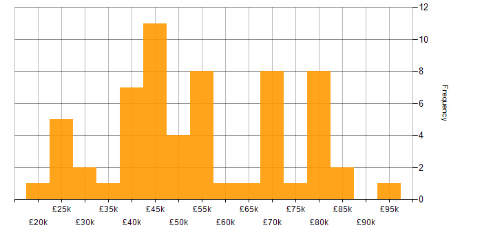 Salary histogram for CRM in West Yorkshire