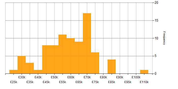 Salary histogram for Migration in West Yorkshire