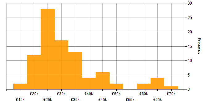 Salary histogram for Microsoft Office in West Yorkshire