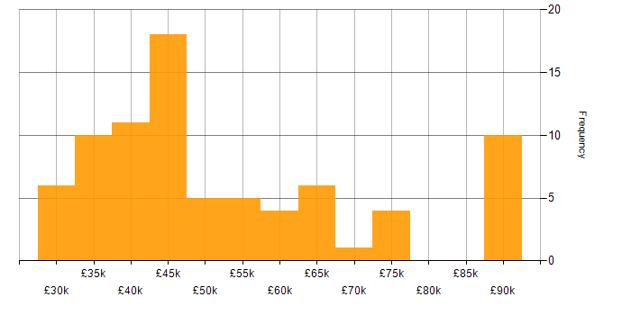 Salary histogram for Power BI in West Yorkshire