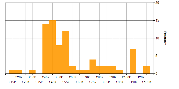Salary histogram for Project Delivery in West Yorkshire