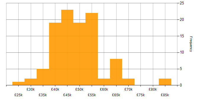 Salary histogram for Project Manager in West Yorkshire