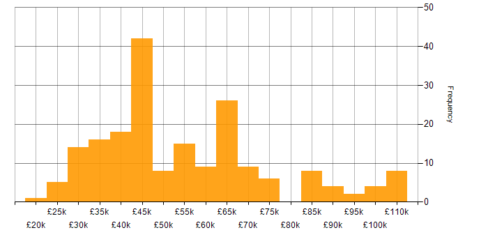 Salary histogram for Public Sector in West Yorkshire