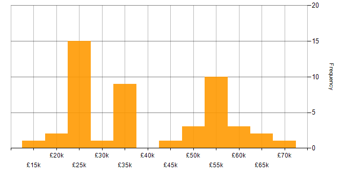 Salary histogram for Self-Motivation in West Yorkshire