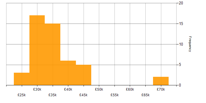 Salary histogram for Support Engineer in West Yorkshire