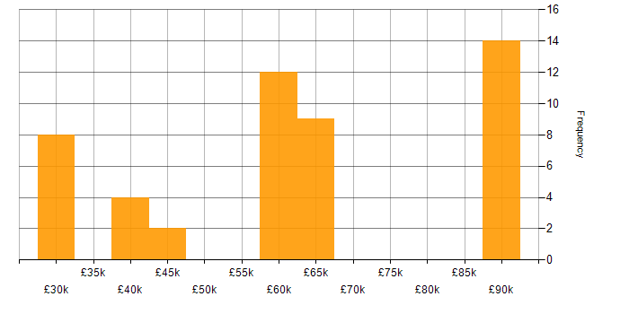 Salary histogram for Analytics in Wiltshire