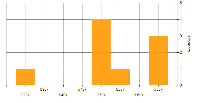 Salary histogram for AngularJS in Wiltshire